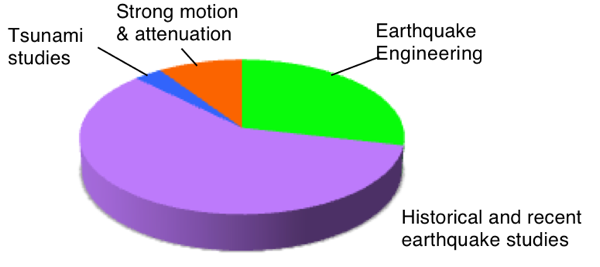 Earthquake Pie Chart