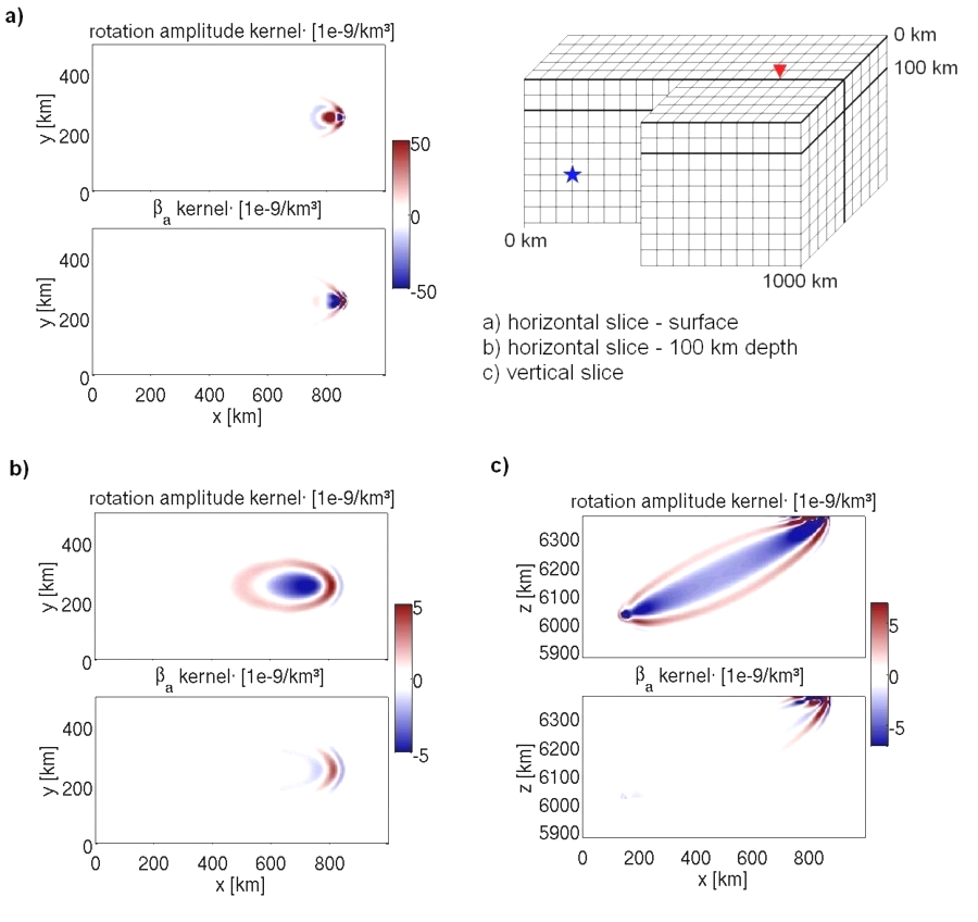 Slices through sensitivity kernels