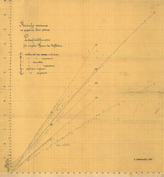 [Mohorovičić’s travel-time curves]