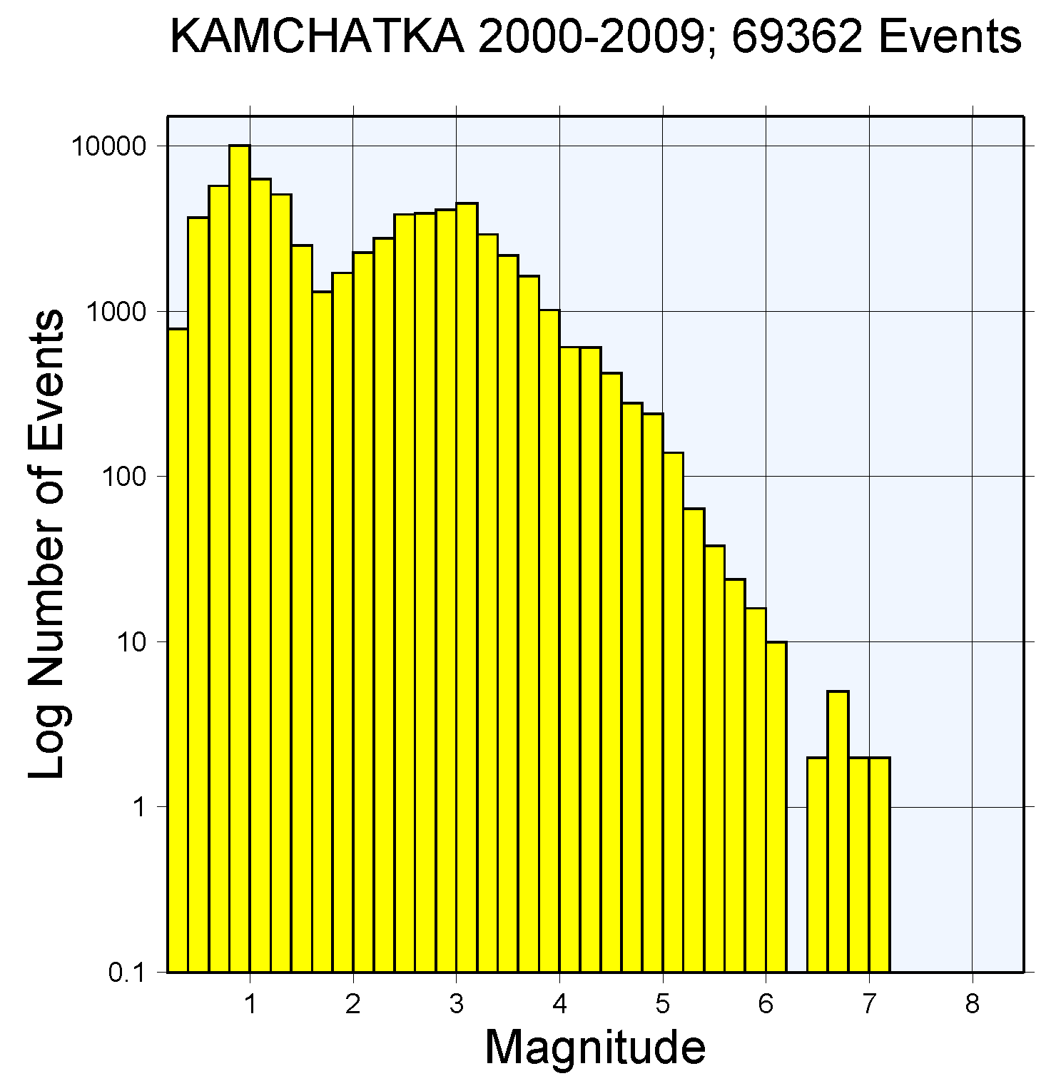 Kamchatka Graph