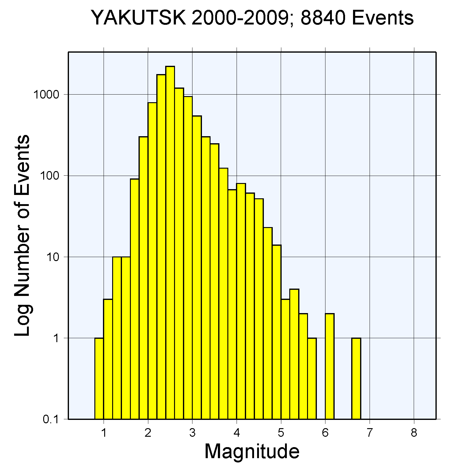 Yakutsk Graph