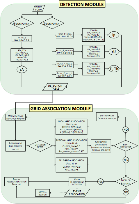 Off-line processing diagram adopted for seismic event recognition
