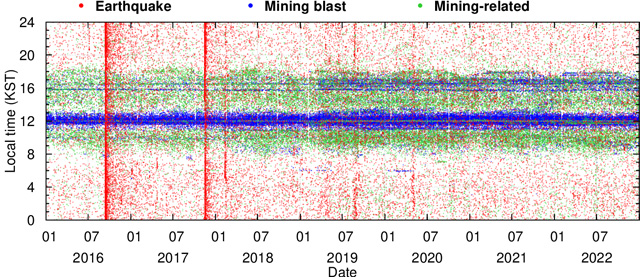 chart of South Korean mining blasts detected in microseismicity
