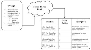 Diagram of the prompting method given to the LLM and a sample of its output.