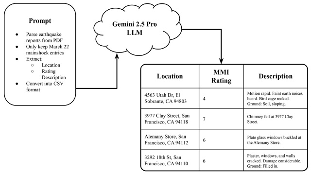 Diagram of the prompting method given to the LLM and a sample of its output.